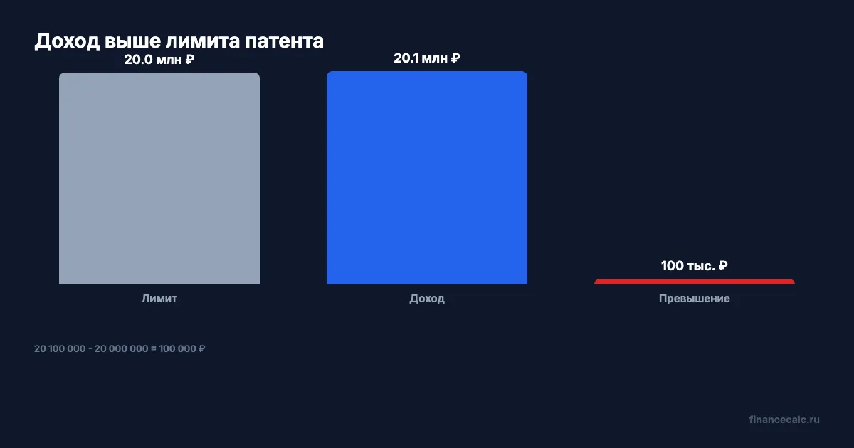 20,1 млн ₽ против лимита патента