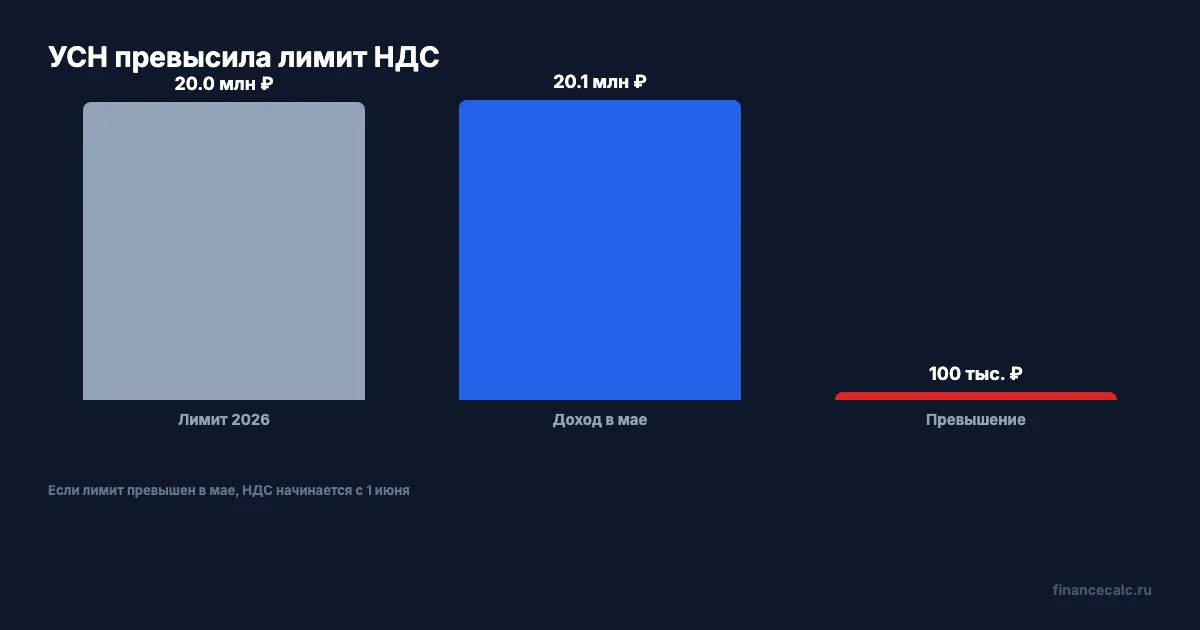 УСН 20,1 млн ₽ и лимит НДС