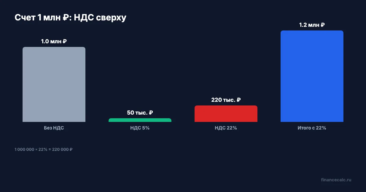 Счет 1 млн ₽: 5% и 22% НДС
