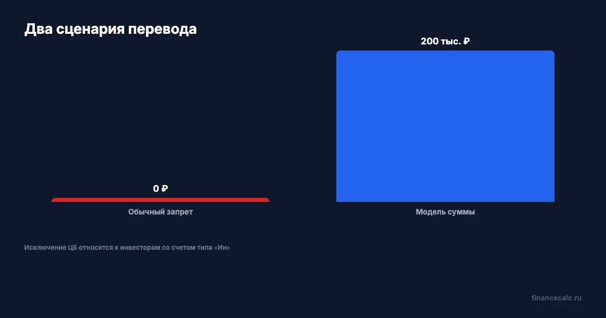 Обычный перевод и счет Ин