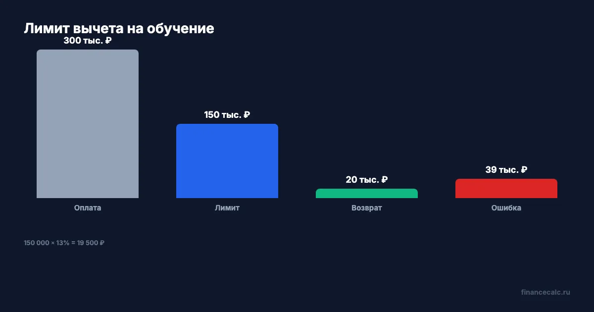 300 000 ₽ и лимит 150 000 ₽