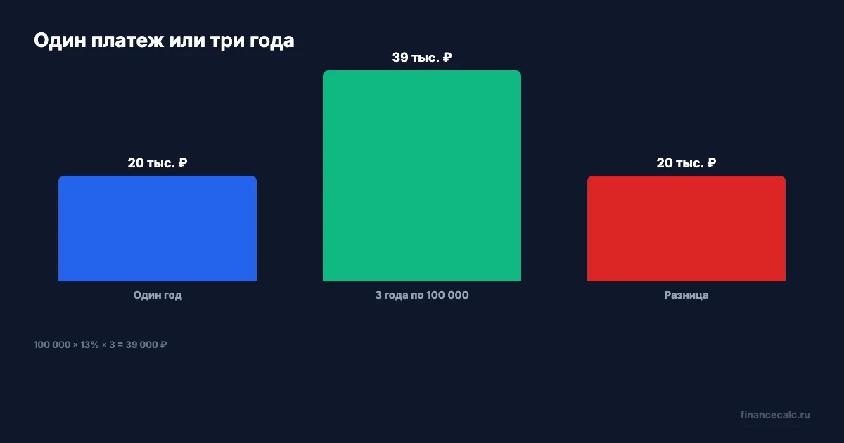 Один платеж и три года