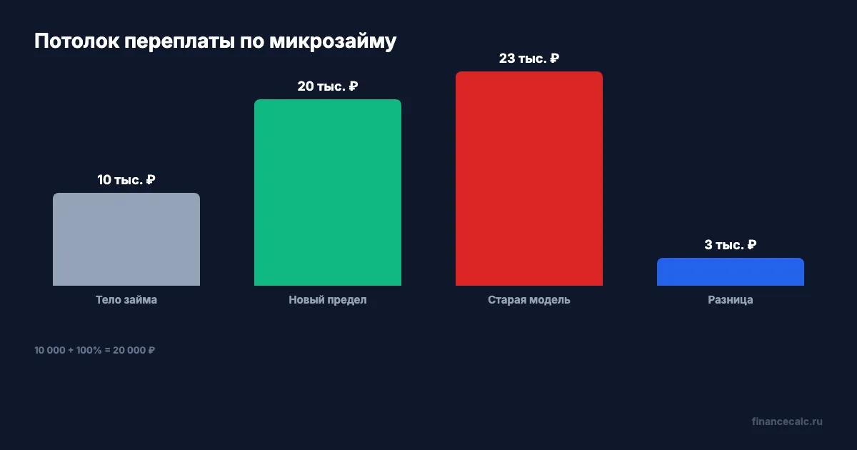 Потолок переплаты по микрозайму