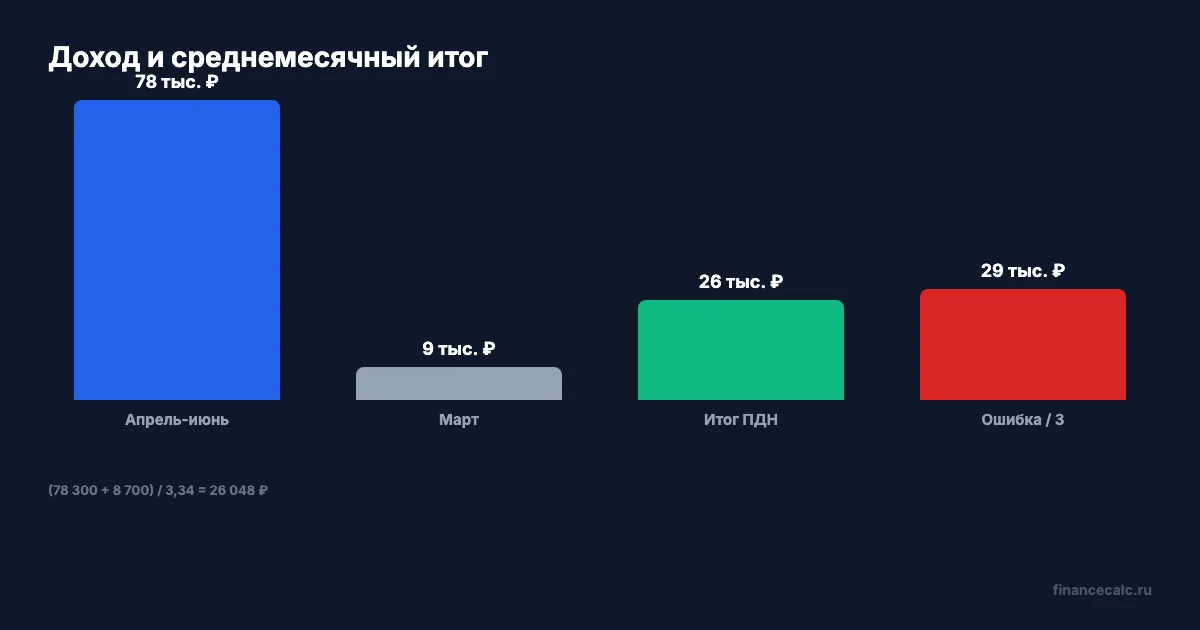 Доход за неполный месяц