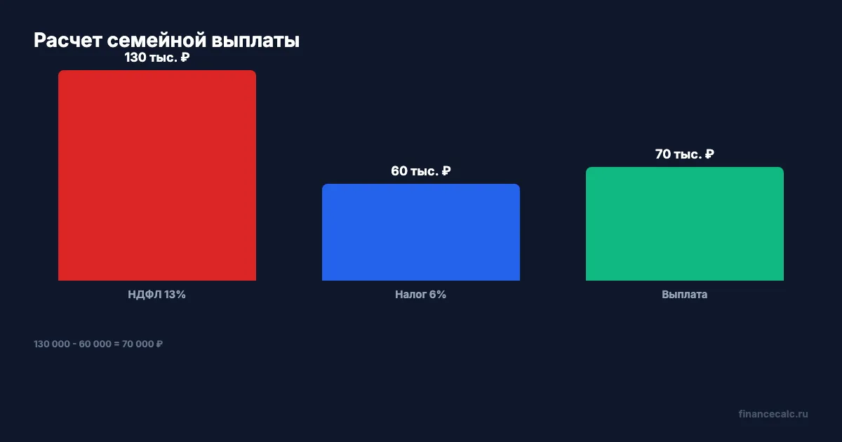 Расчет семейной выплаты