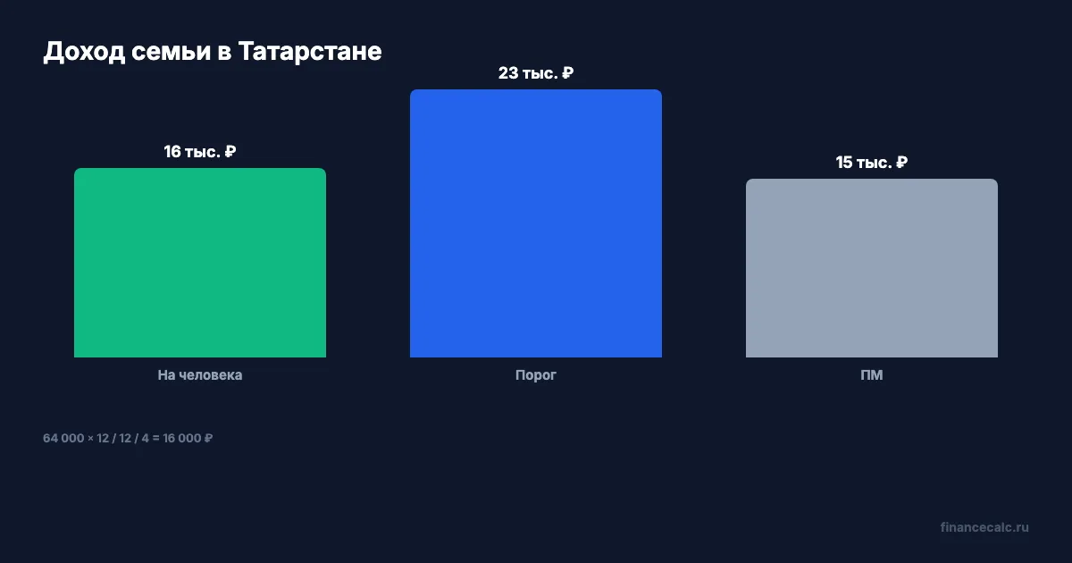 Порог дохода Татарстан