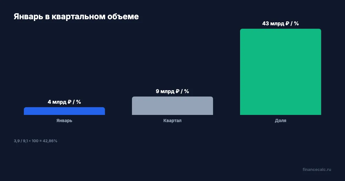 Январская доля ипотеки