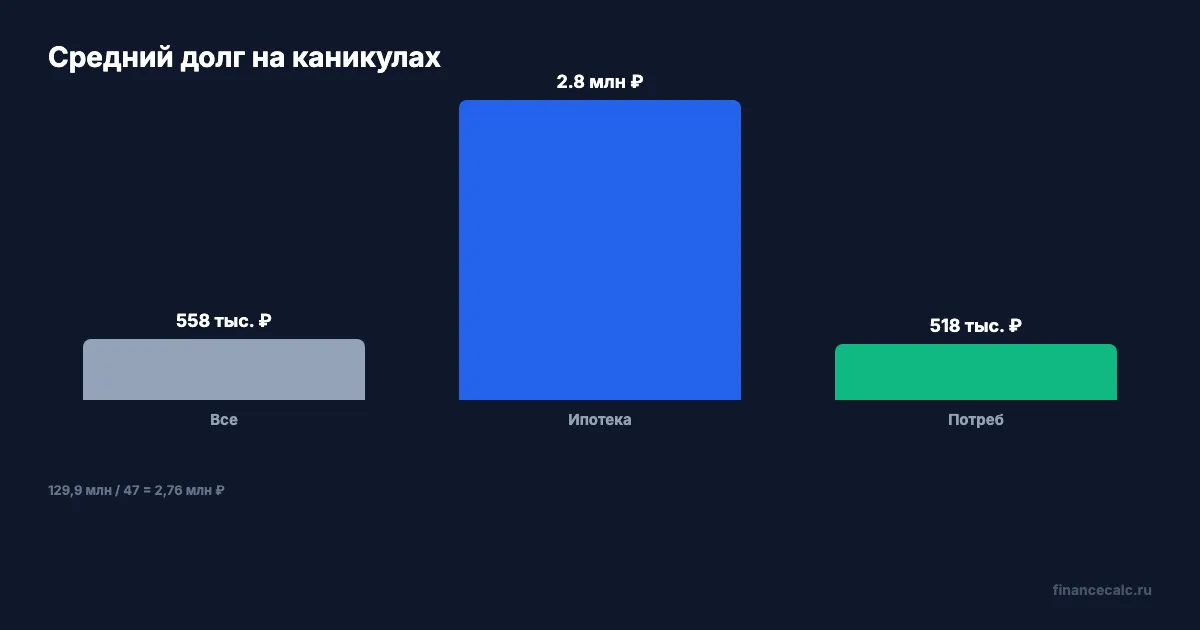 Средний долг на каникулах