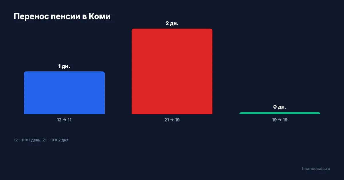 Перенос пенсии в Коми