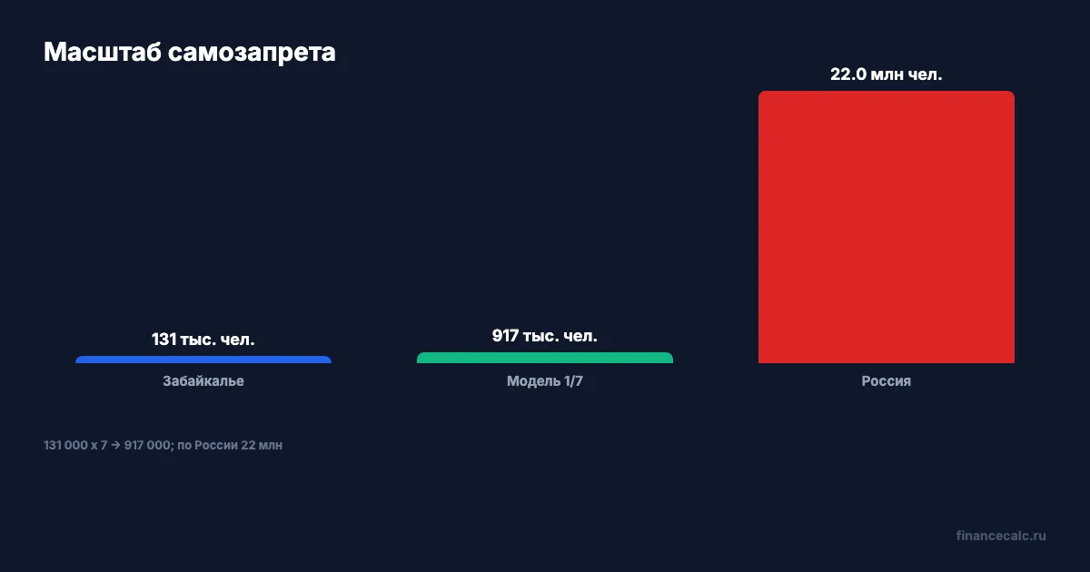 Масштаб самозапрета