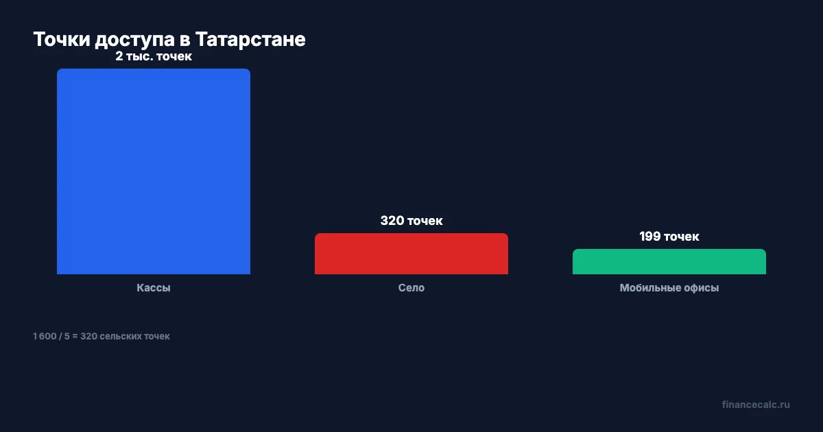 Точки доступа к наличным