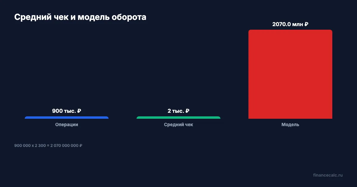 Средний чек наличных на кассе
