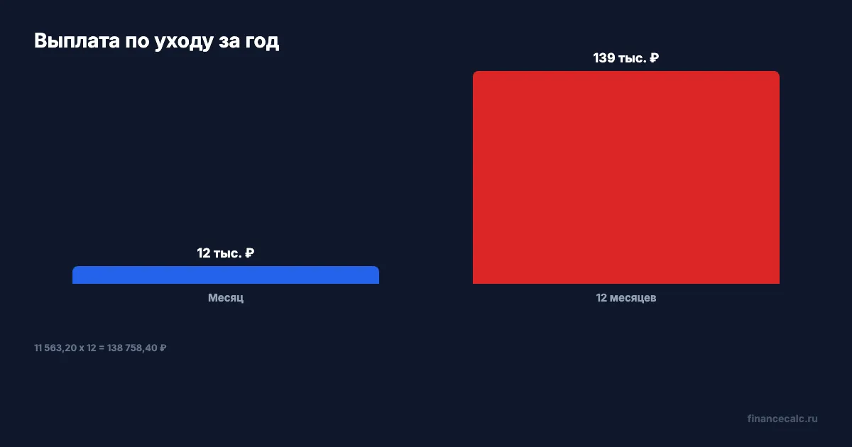 Годовая сумма выплаты по уходу