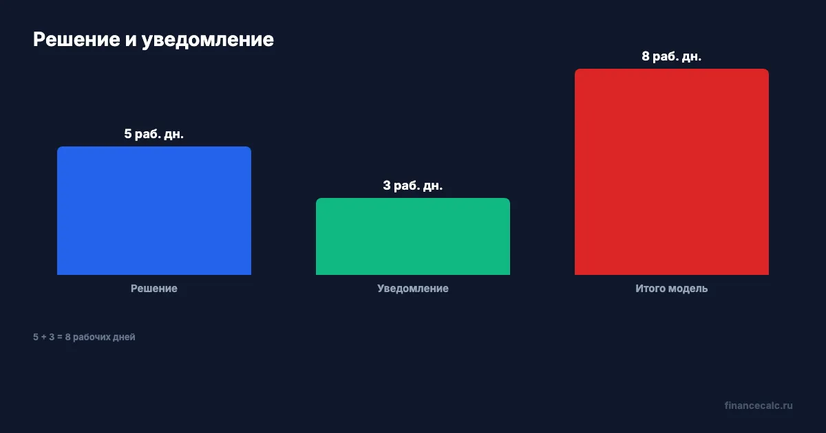 Сроки назначения пенсии по инвалидности