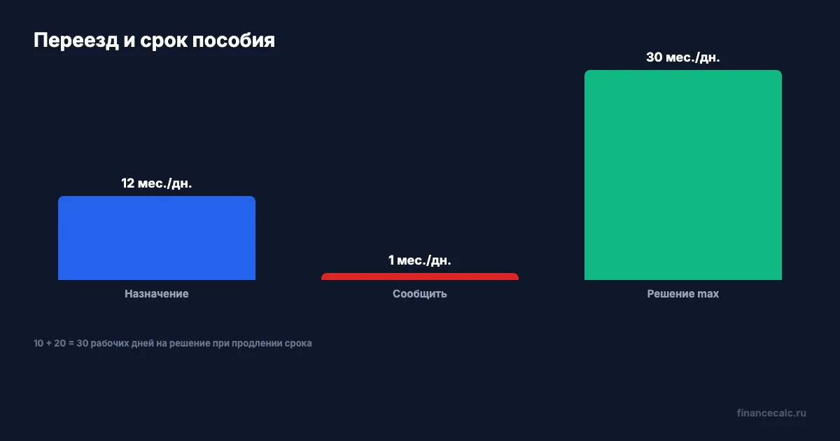 Переезд и срок пособия