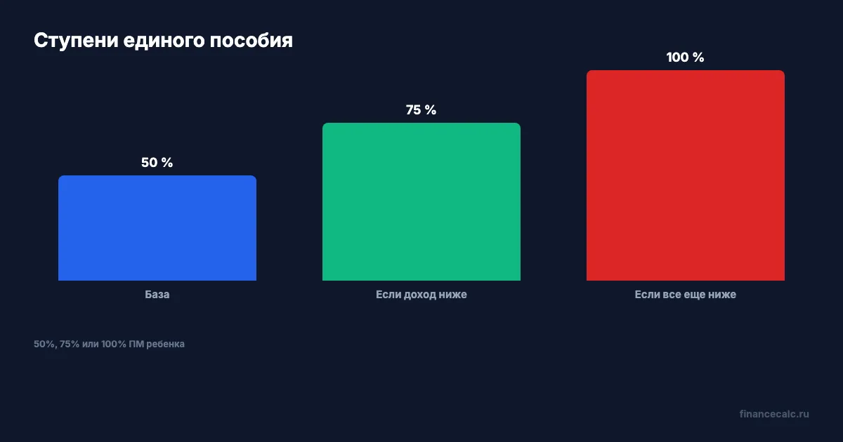 Ступени единого пособия