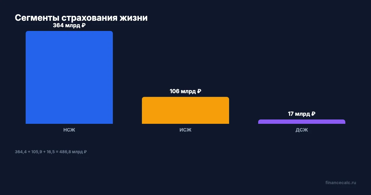 Сегменты страхования жизни