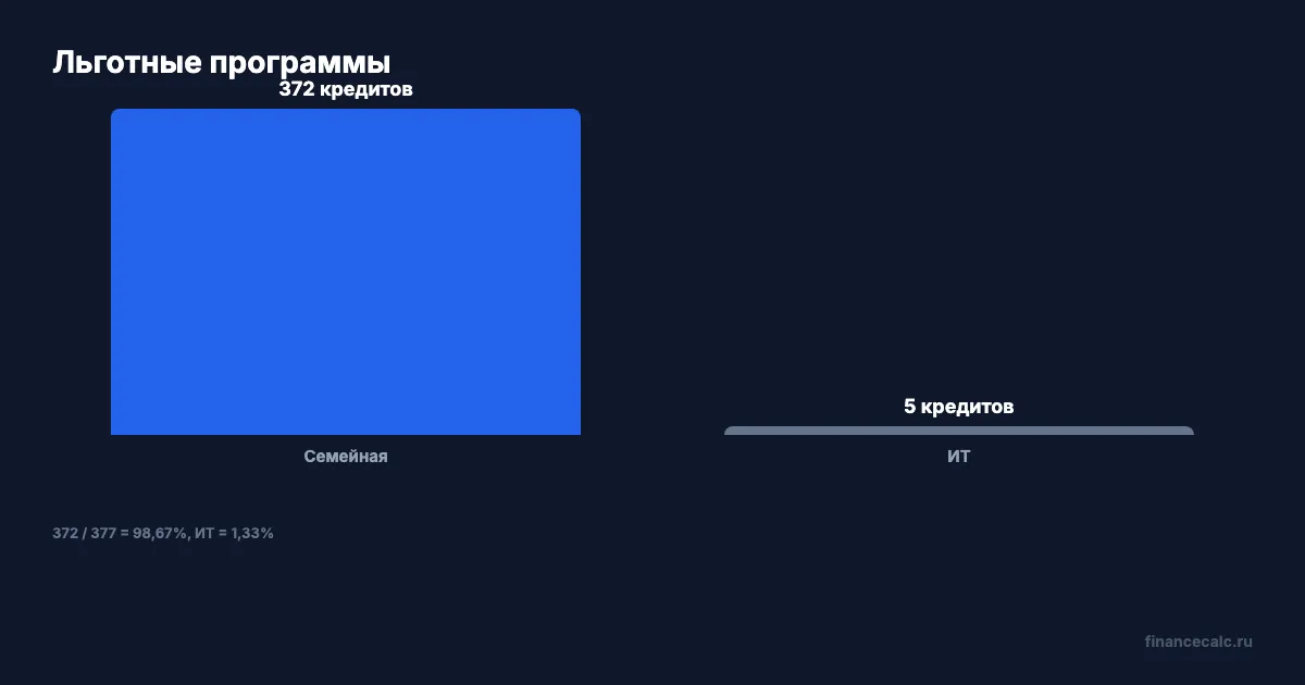 Льготная ипотека по программам