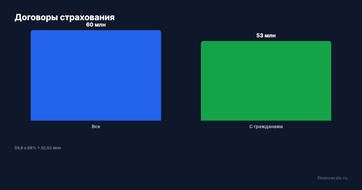 Премии и договоры