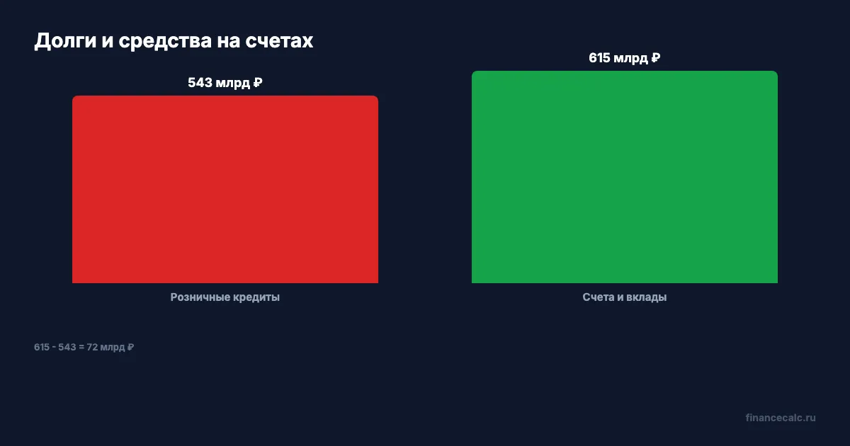 Долги и вклады Ставрополья