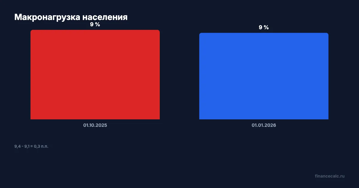 Макроуровень долговой нагрузки