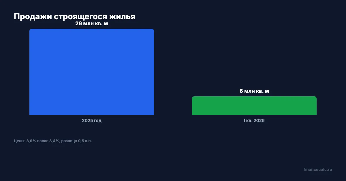 Первичный рынок и рост цен