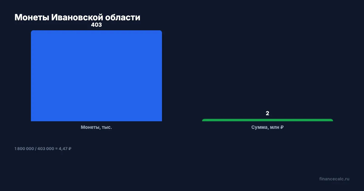 Сколько сдали монет