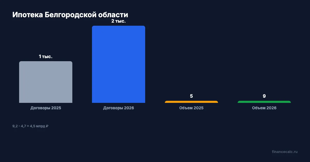 Белгородская ипотека в цифрах
