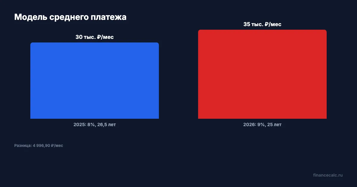 Платеж по ипотеке: модель