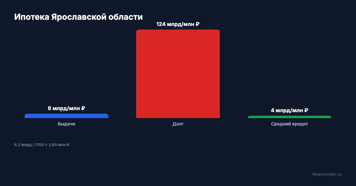 Ярославская ипотека в цифрах