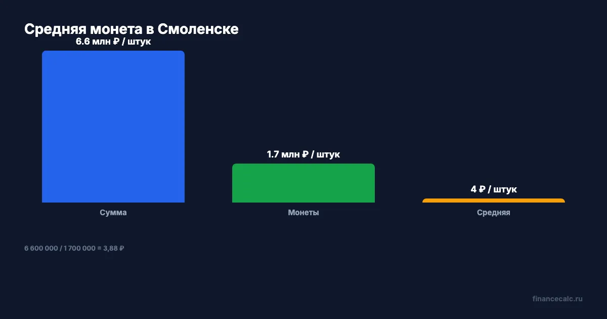Средняя смоленская монета