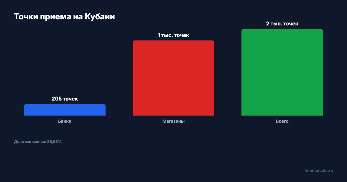 Точки приема на Кубани