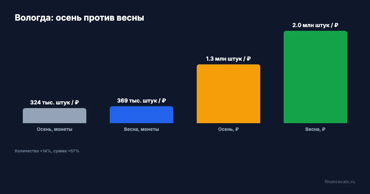 Вологда: весна против осени