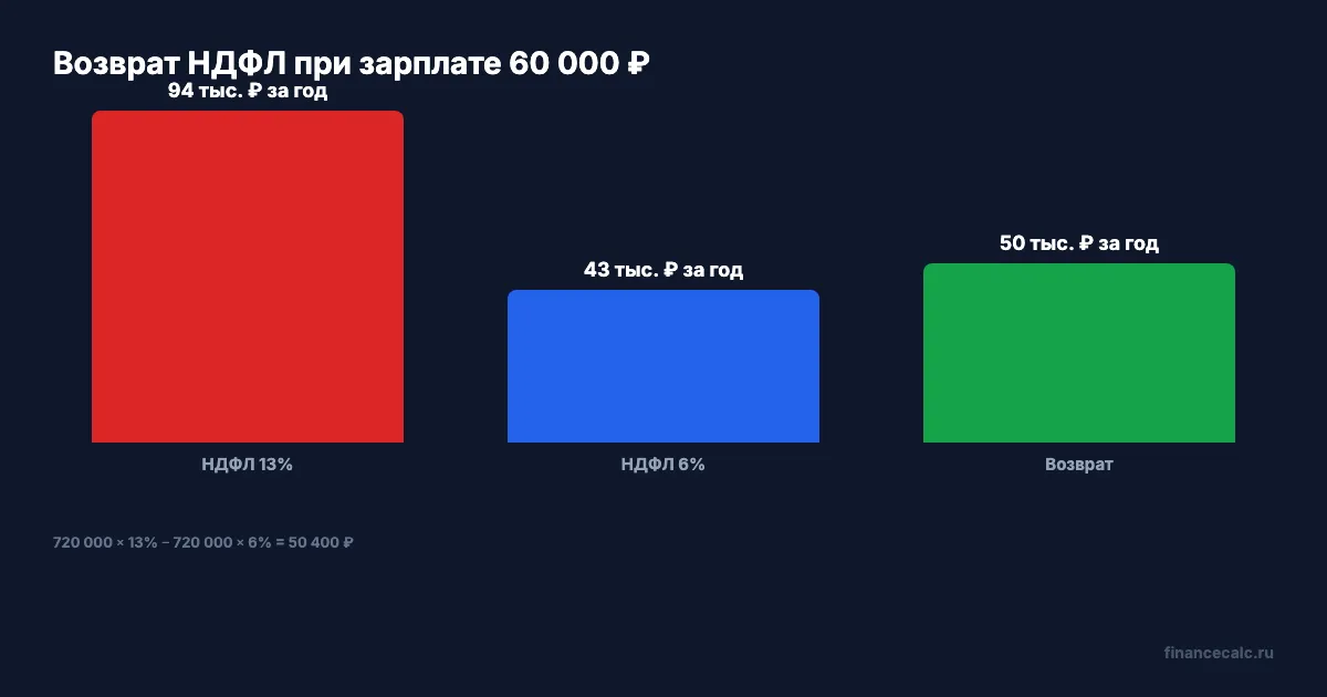 Как считается возврат НДФЛ