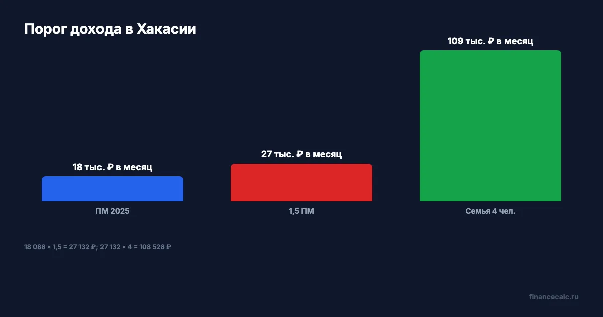 Порог дохода для семейной выплаты в Хакасии