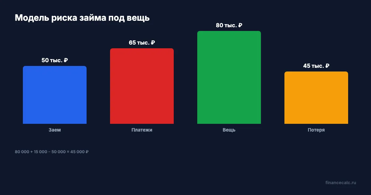 Модель риска займа под залог вещи