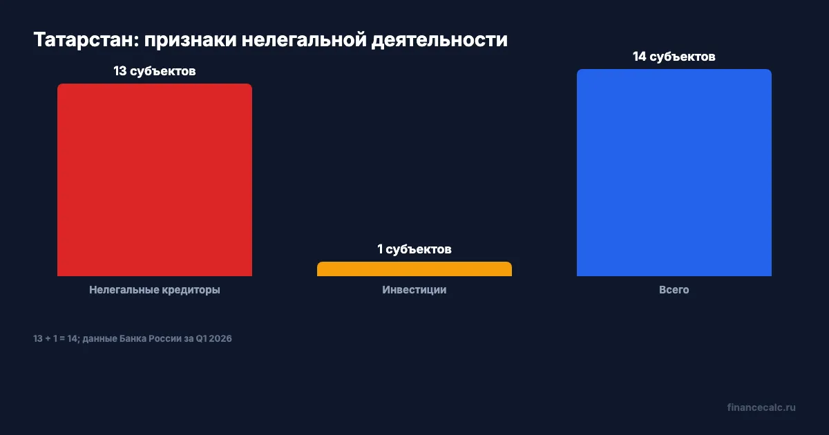 Что выявил Банк России в Татарстане