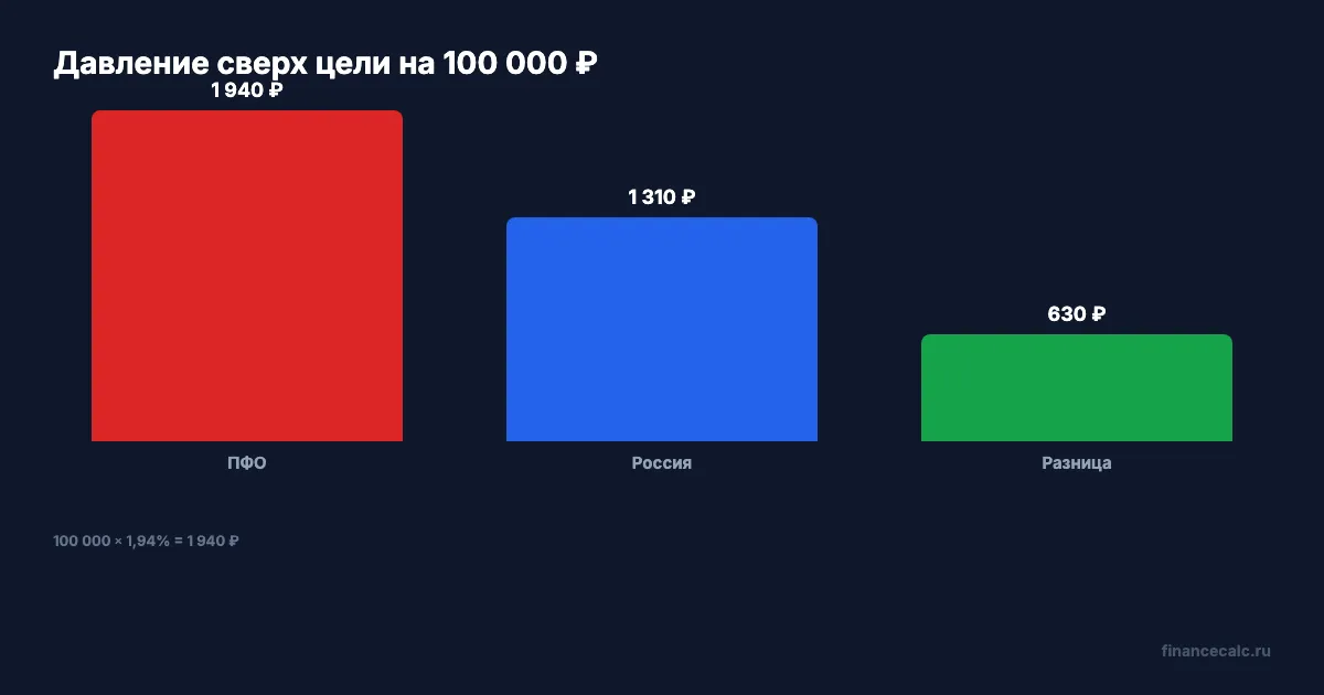 Лишнее давление на корзину 100 000 ₽