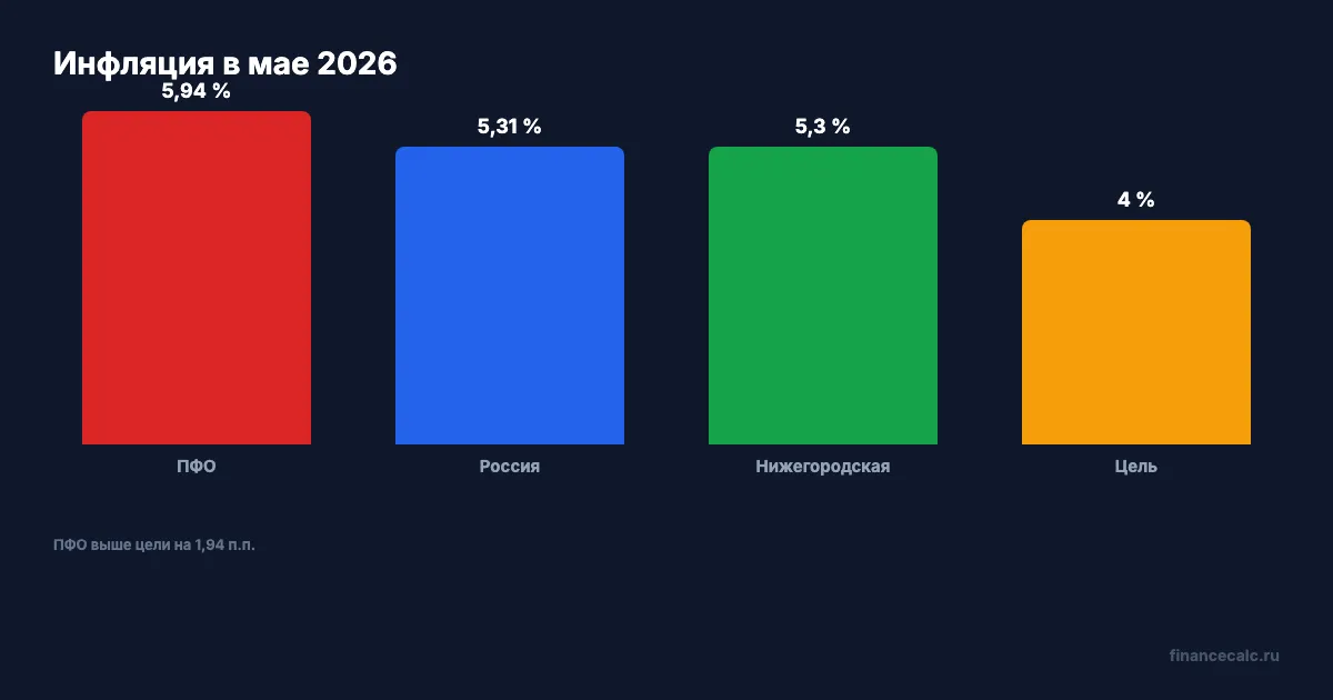 Инфляция в ПФО, России и цель 4%