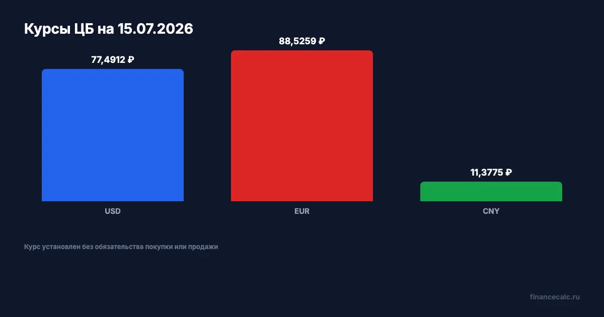 Курсы ЦБ на 15 июля 2026