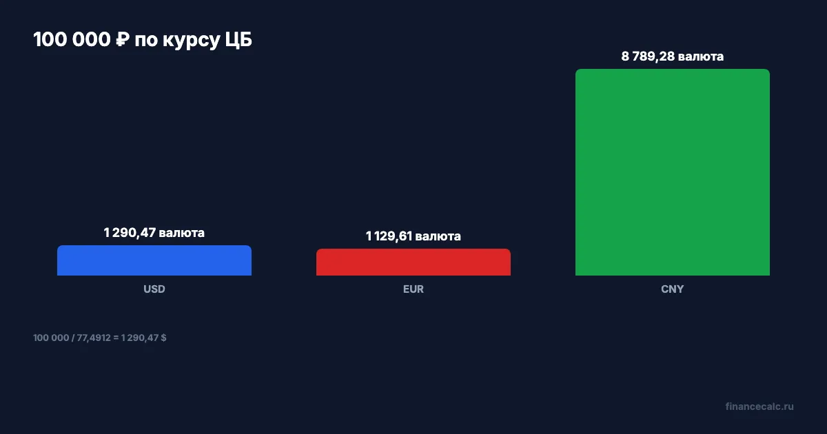 Что дает 100 000 ₽ по курсу ЦБ