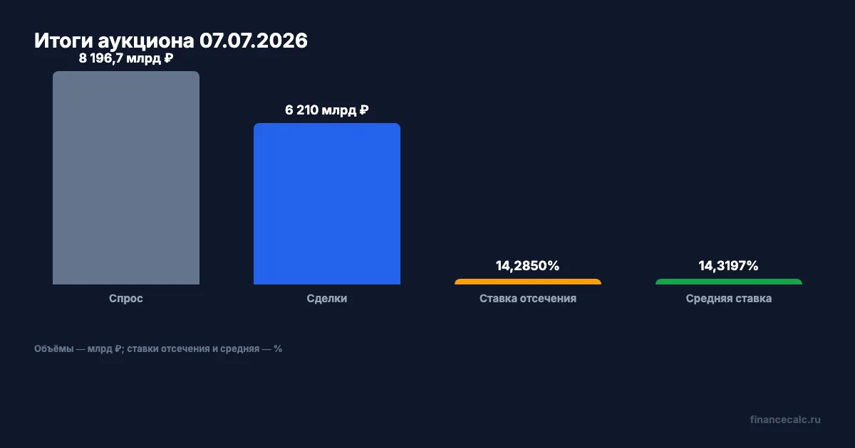 Итоги аукциона репо
