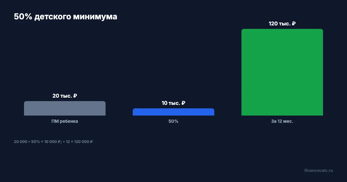 Модель 50% пособия