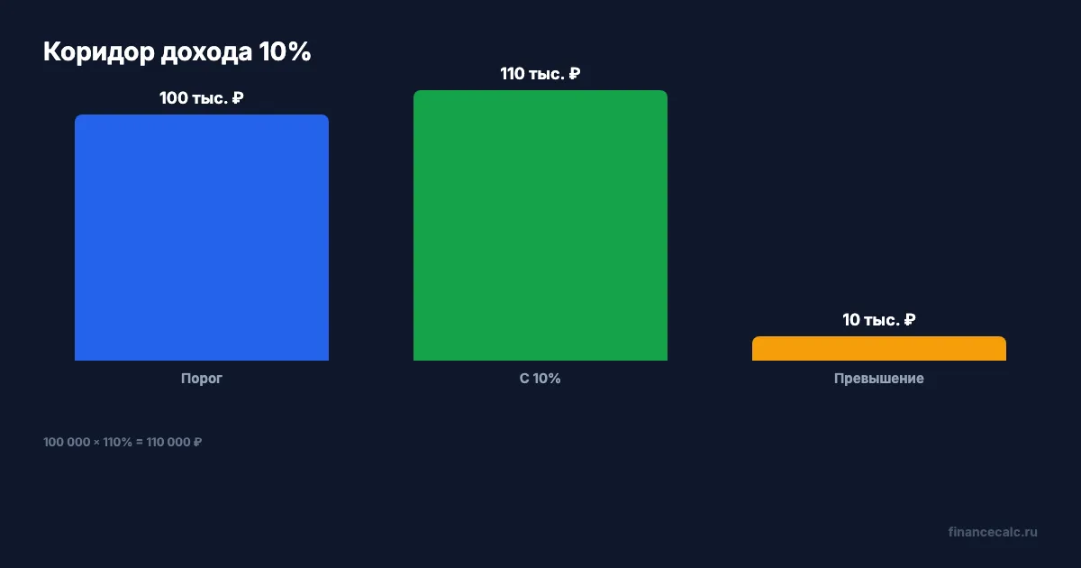 Коридор 10% для пособия