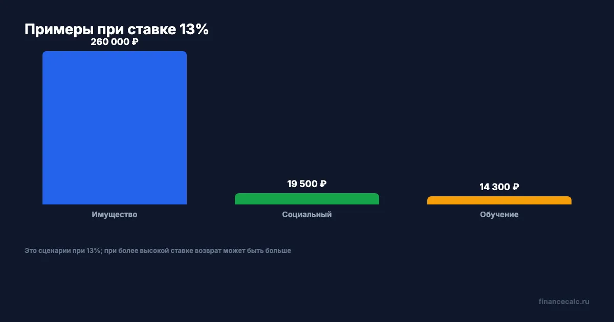 Сколько может вернуть НДФЛ