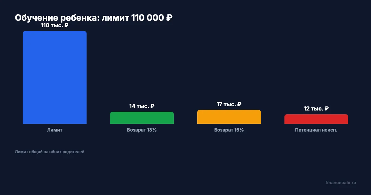 Вычет на обучение ребенка