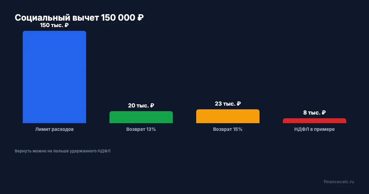 Социальный вычет 150 000 ₽