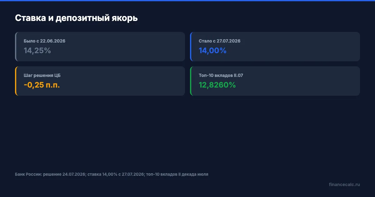 Ставка ЦБ после решения 24 июля 2026