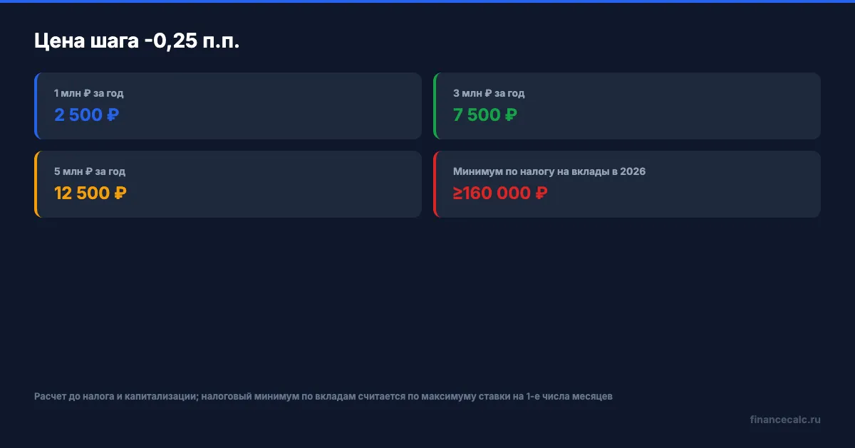 Цена шага 0,25 п.п. для денег читателя