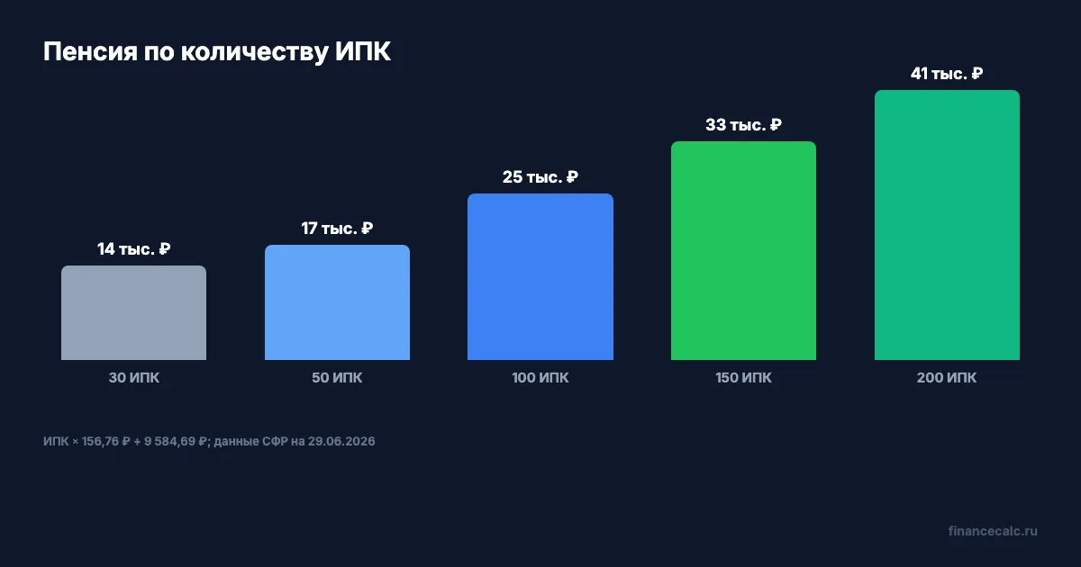 Сколько даёт разное количество ИПК